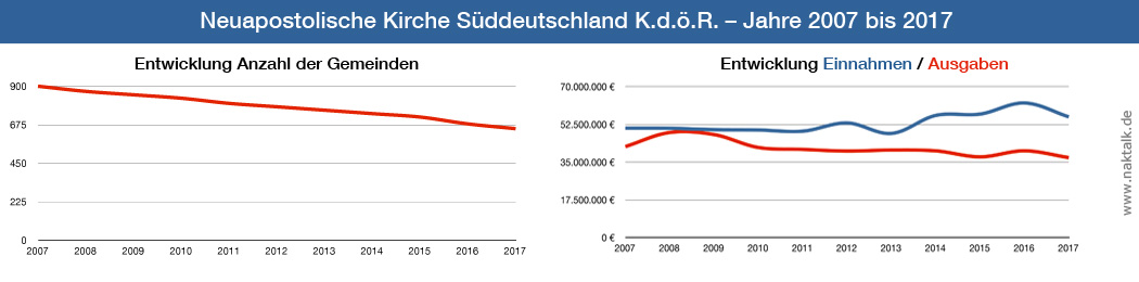 Entwicklung NAK Süddeutschland